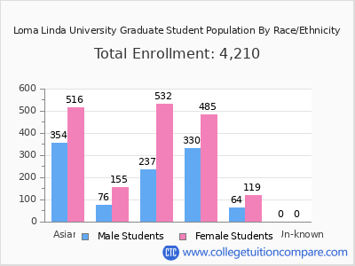 Loma Linda University 2025 Graduate Enrollment by Gender and Race chart