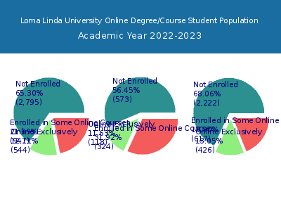 Loma Linda University 2023 Online Student Population chart