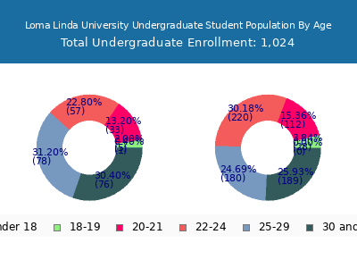 Loma Linda University 2024 Undergraduate Enrollment Age Diversity Pie chart