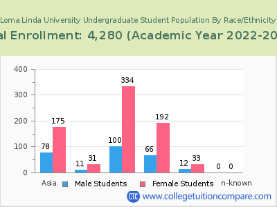 Loma Linda University 2023 Undergraduate Enrollment by Gender and Race chart