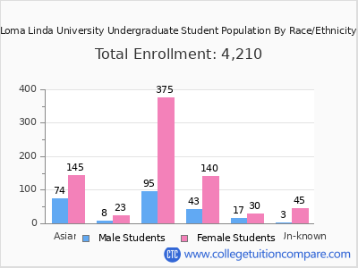 Loma Linda University 2025 Undergraduate Enrollment by Gender and Race chart