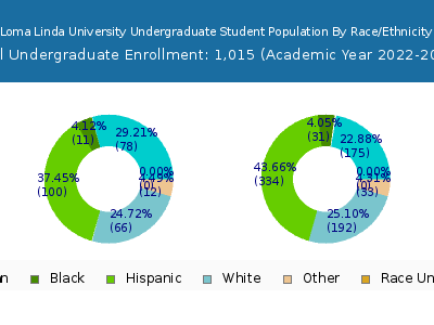 Loma Linda University 2023 Undergraduate Enrollment by Gender and Race chart