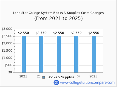 Lone Star College System 2025 books & supplies cost chart
