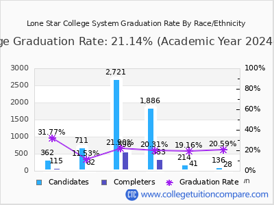 Lone Star College System graduation rate by race