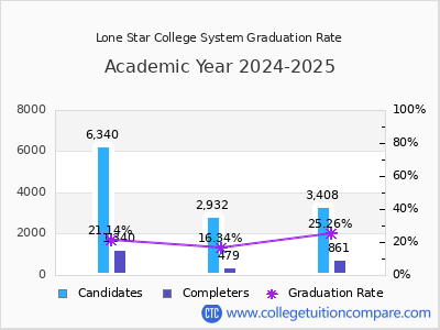 Lone Star College System graduation rate by gender