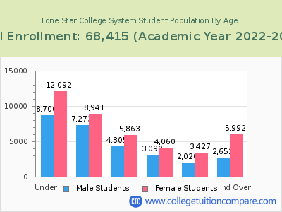 Lone Star College System 2023 Student Population by Age chart