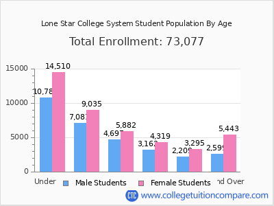 Lone Star College System 2025 Student Population by Age chart