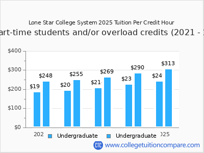 Lone Star College System 2025 cost per credit hour chart