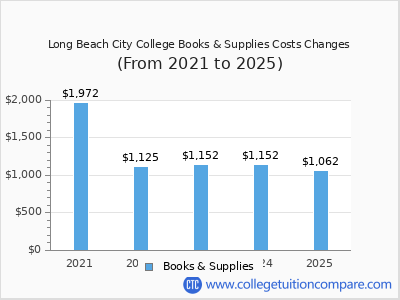 Long Beach City College 2025 books & supplies cost chart