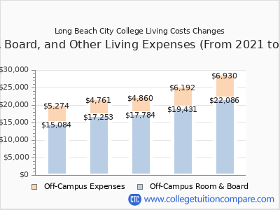 Long Beach City College - Tuition & Fees, Net Price