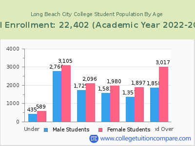 Long Beach City College 2023 Student Population by Age chart