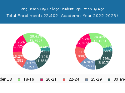 Long Beach City College 2023 Student Population Age Diversity Pie chart