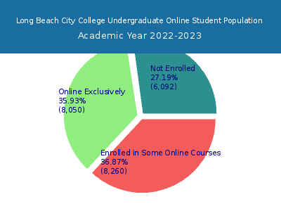 Long Beach City College 2023 Online Student Population chart