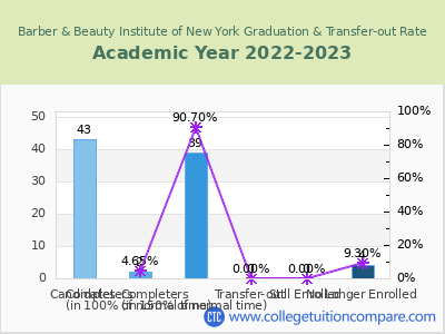 Barber & Beauty Institute of New York 2023 Graduation Rate chart