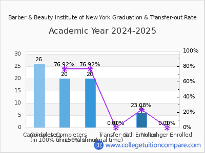 Barber & Beauty Institute of New York 2025 Graduation Rate chart