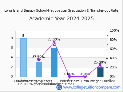 Long Island Beauty School-Hauppauge 2025 Graduation Rate chart