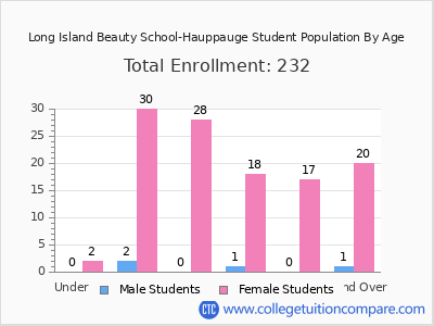 Long Island Beauty School-Hauppauge 2024 Student Population by Age chart