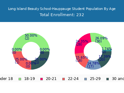 Long Island Beauty School-Hauppauge 2024 Student Population Age Diversity Pie chart