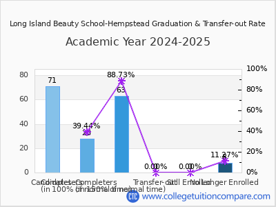 Long Island Beauty School-Hempstead 2025 Graduation Rate chart
