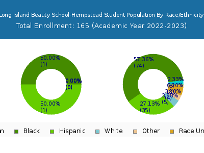 Long Island Beauty School-Hempstead 2023 Student Population by Gender and Race chart