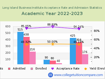 Long Island Business Institute 2023 Acceptance Rate By Gender chart