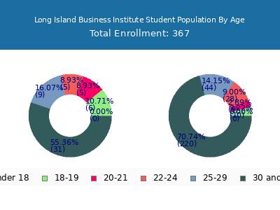 Long Island Business Institute 2024 Student Population Age Diversity Pie chart