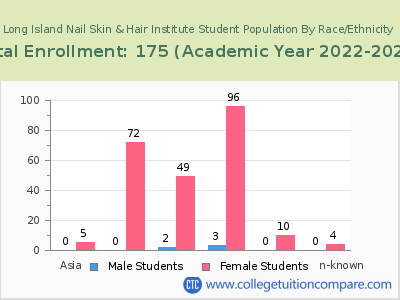 Long Island Nail Skin & Hair Institute 2023 Student Population by Gender and Race chart