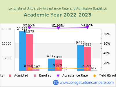 Long Island University 2023 Acceptance Rate By Gender chart