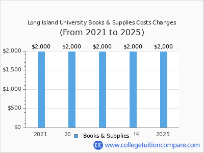 Long Island University 2025 books & supplies cost chart
