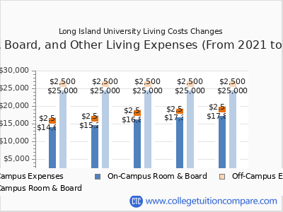 Long Island University 2025 room & board cost chart