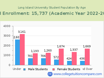 Long Island University 2023 Student Population by Age chart