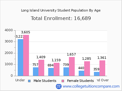 Long Island University 2025 Student Population by Age chart