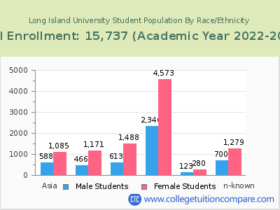 Long Island University 2023 Student Population by Gender and Race chart