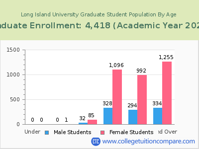 Long Island University 2023 Graduate Enrollment by Age chart