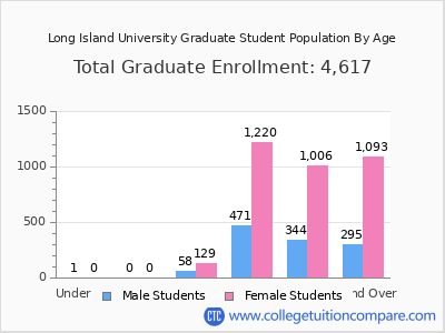 Long Island University 2025 Graduate Enrollment by Age chart
