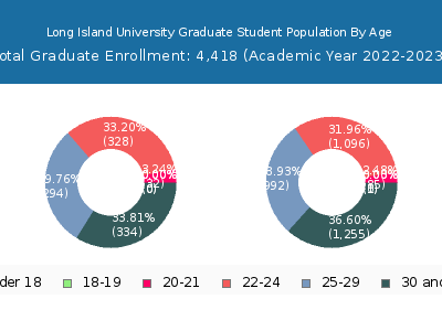Long Island University 2023 Graduate Enrollment Age Diversity Pie chart