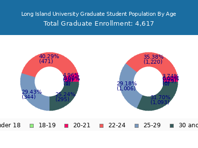 Long Island University 2025 Graduate Enrollment Age Diversity Pie chart