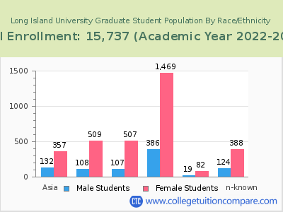 Long Island University 2023 Graduate Enrollment by Gender and Race chart
