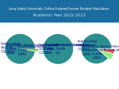 Long Island University 2023 Online Student Population chart