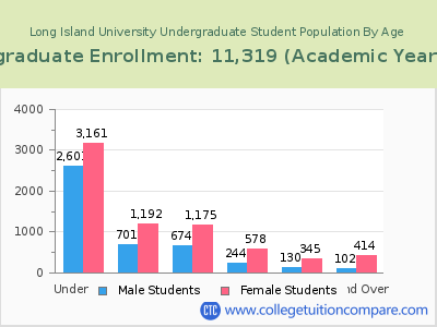 Long Island University 2023 Undergraduate Enrollment by Age chart