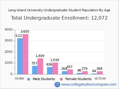 Long Island University 2025 Undergraduate Enrollment by Age chart
