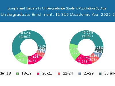 Long Island University 2023 Undergraduate Enrollment Age Diversity Pie chart