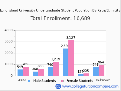 Long Island University 2025 Undergraduate Enrollment by Gender and Race chart