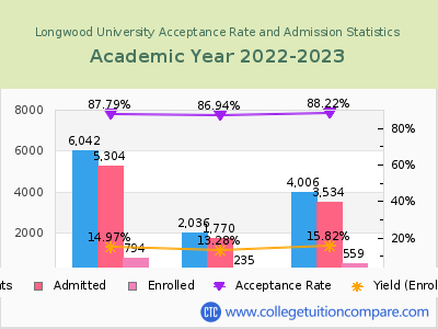 Longwood University 2023 Acceptance Rate By Gender chart