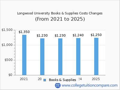 Longwood University 2025 books & supplies cost chart