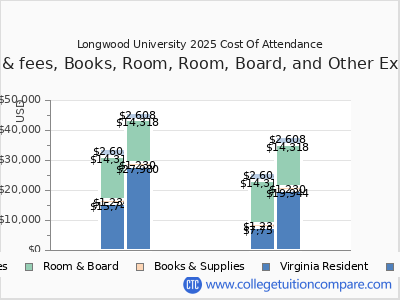 Longwood University 2025 COA (cost of attendance) chart
