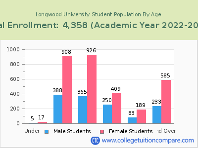Longwood University 2023 Student Population by Age chart