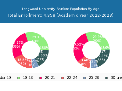 Longwood University 2023 Student Population Age Diversity Pie chart