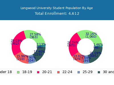Longwood University 2025 Student Population Age Diversity Pie chart