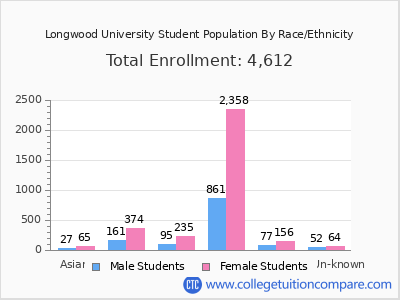 Longwood University 2025 Student Population by Gender and Race chart